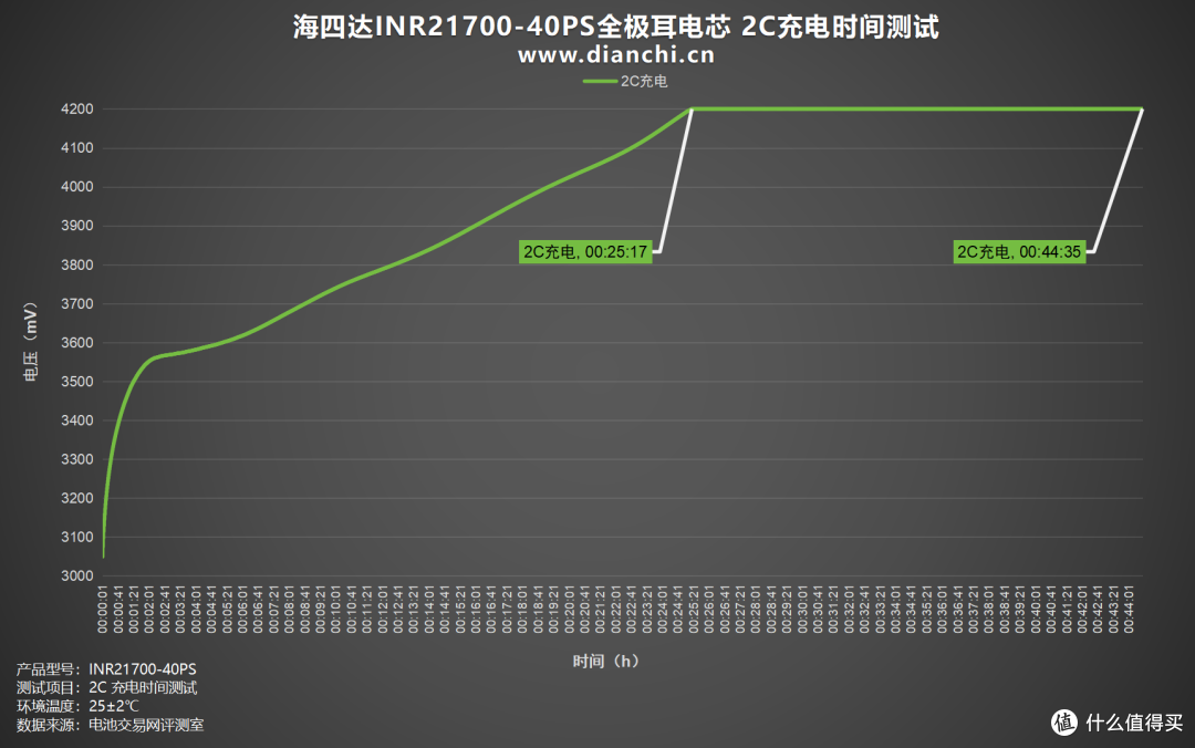 多场景适配的 “性能王者”，海四达INR21700-40PS全极耳电芯评测