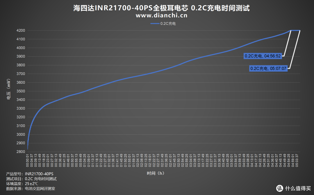 多场景适配的 “性能王者”，海四达INR21700-40PS全极耳电芯评测