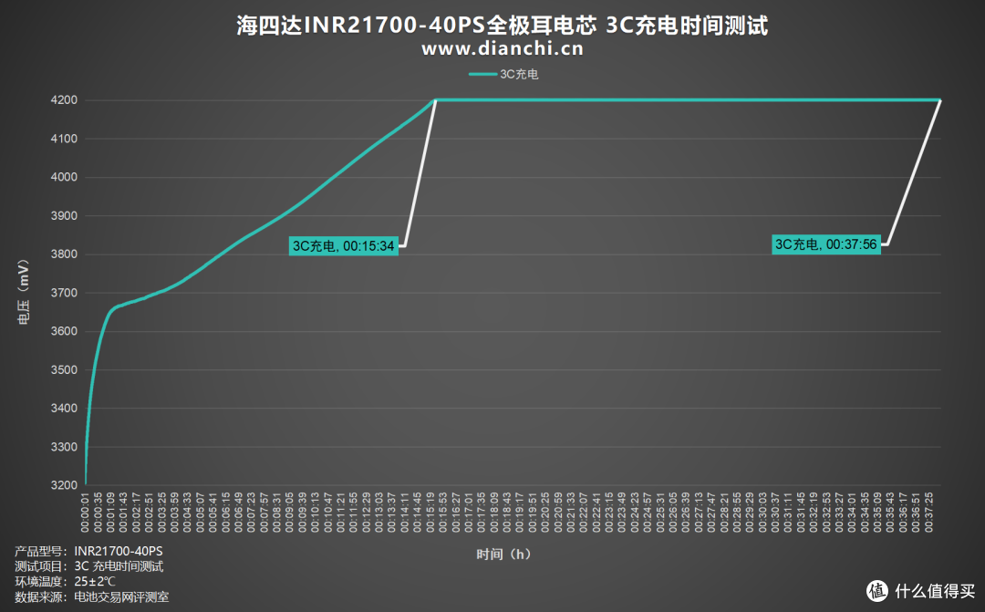 多场景适配的 “性能王者”，海四达INR21700-40PS全极耳电芯评测