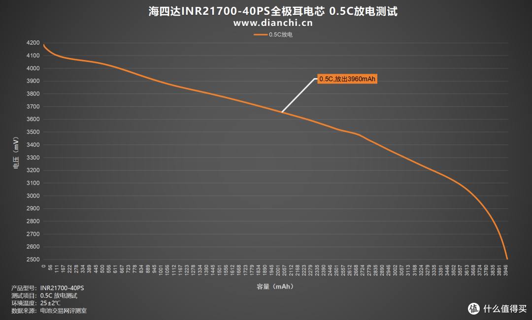 多场景适配的 “性能王者”，海四达INR21700-40PS全极耳电芯评测
