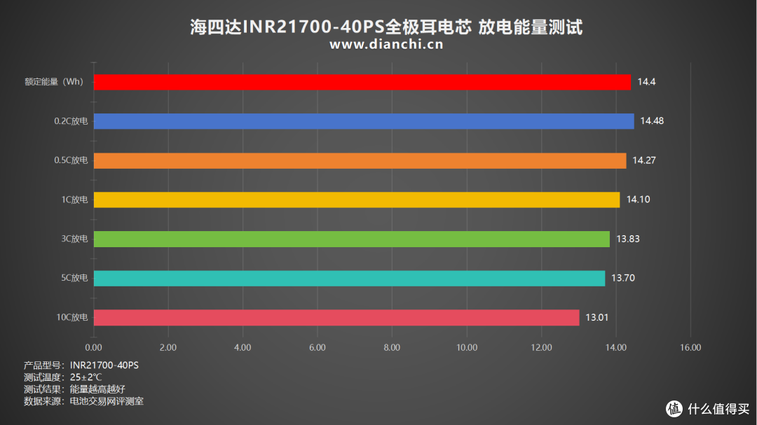 多场景适配的 “性能王者”，海四达INR21700-40PS全极耳电芯评测