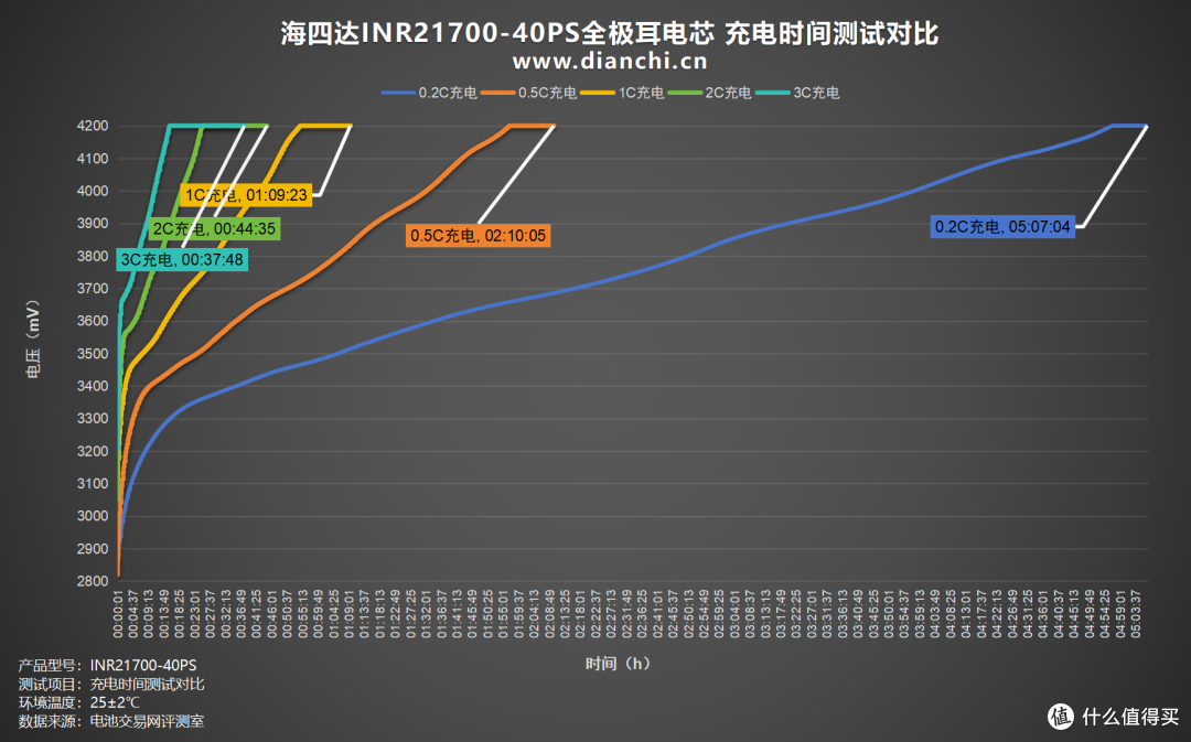 多场景适配的 “性能王者”，海四达INR21700-40PS全极耳电芯评测
