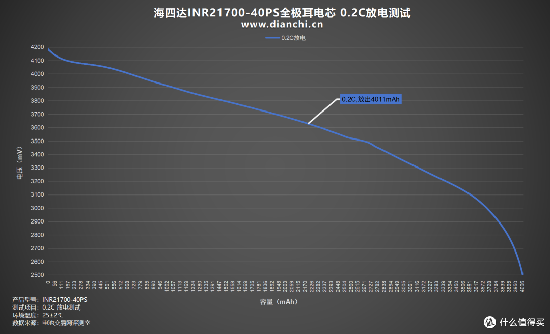 多场景适配的 “性能王者”，海四达INR21700-40PS全极耳电芯评测