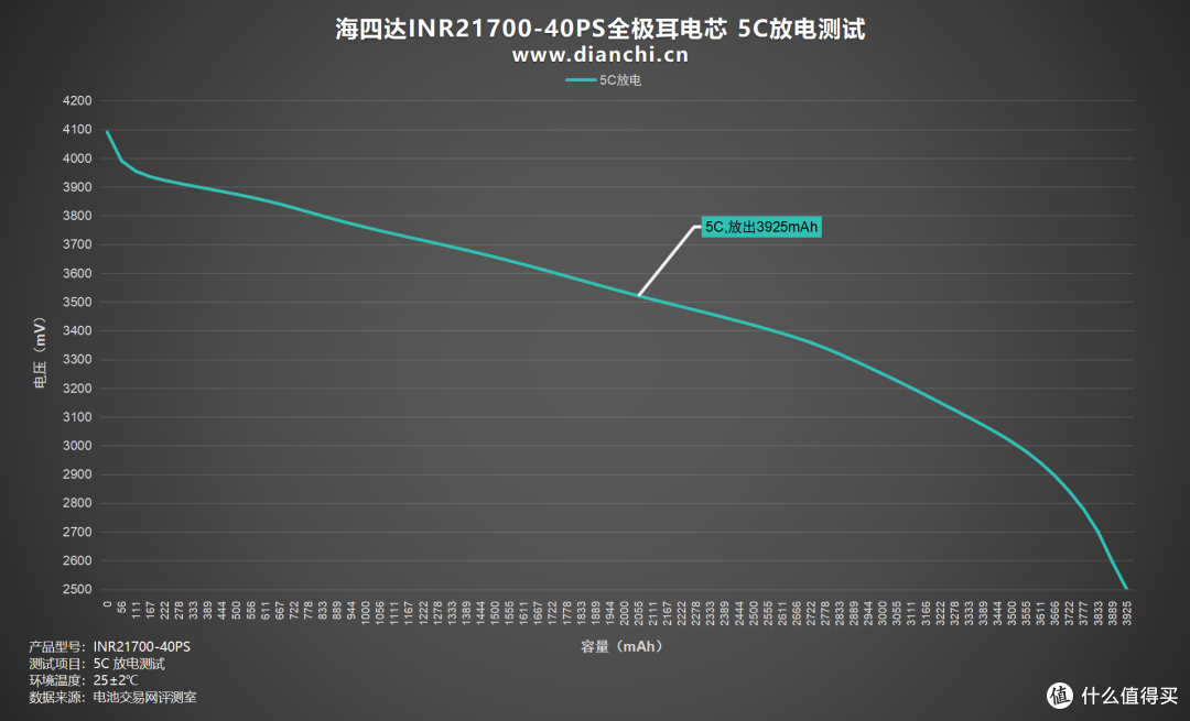 多场景适配的 “性能王者”，海四达INR21700-40PS全极耳电芯评测
