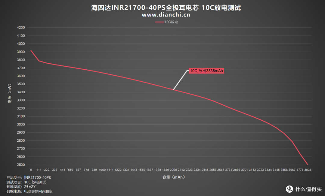 多场景适配的 “性能王者”，海四达INR21700-40PS全极耳电芯评测