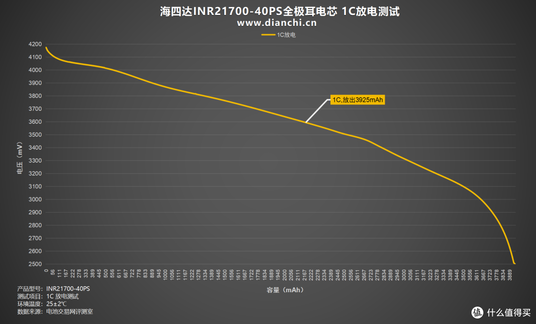 多场景适配的 “性能王者”，海四达INR21700-40PS全极耳电芯评测