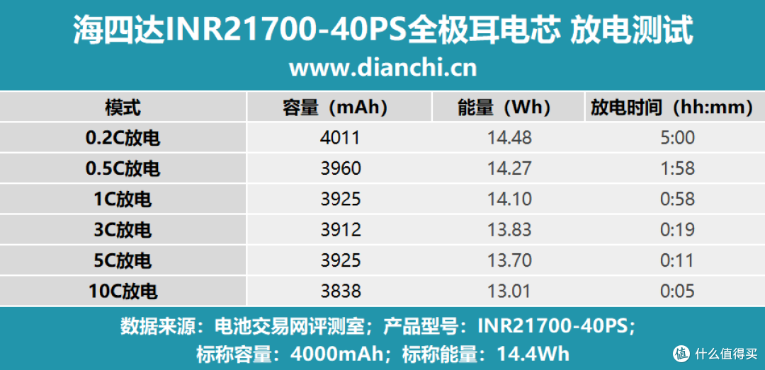 多场景适配的 “性能王者”，海四达INR21700-40PS全极耳电芯评测