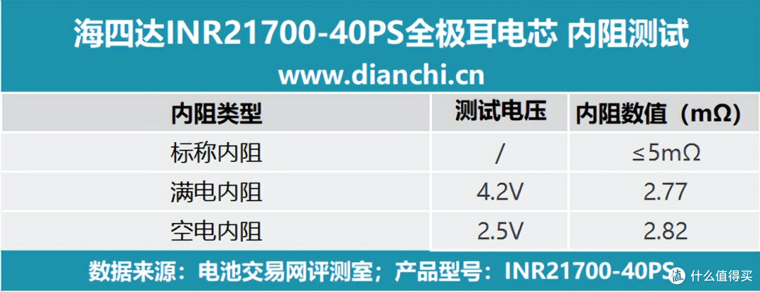 多场景适配的 “性能王者”，海四达INR21700-40PS全极耳电芯评测