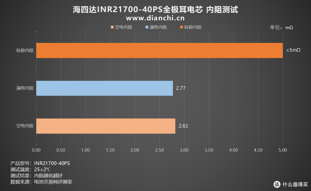 多场景适配的 “性能王者”，海四达INR21700-40PS全极耳电芯评测