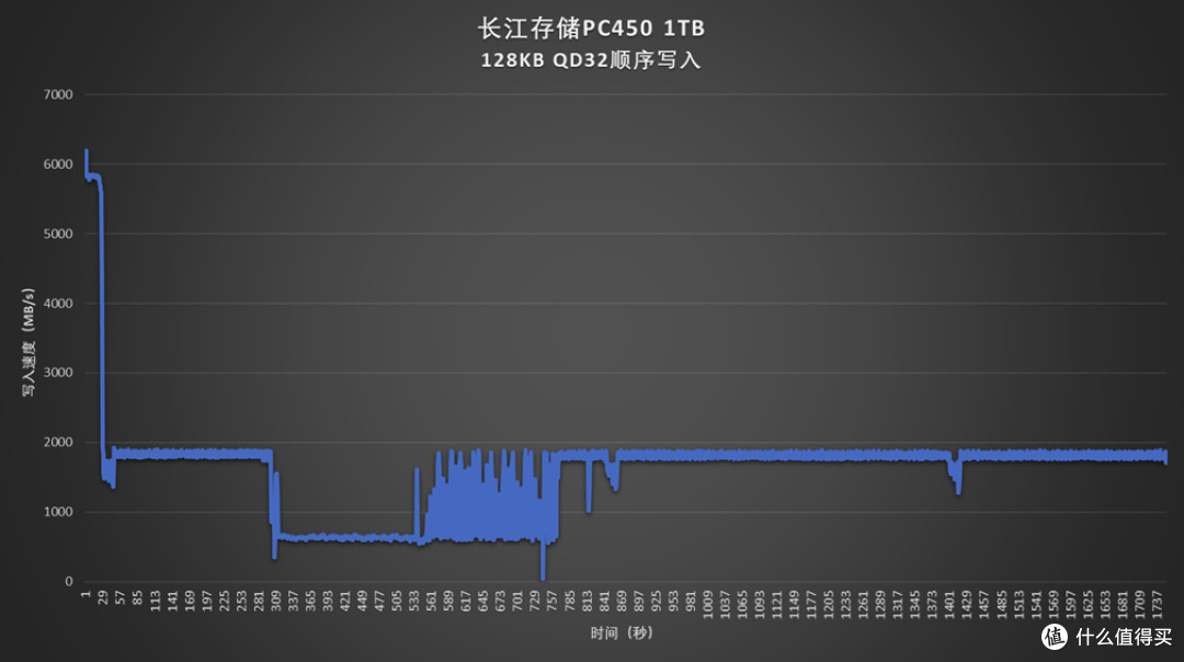 升级晶栈4.0闪存:长江存储PC450 1TB商用SSD评测