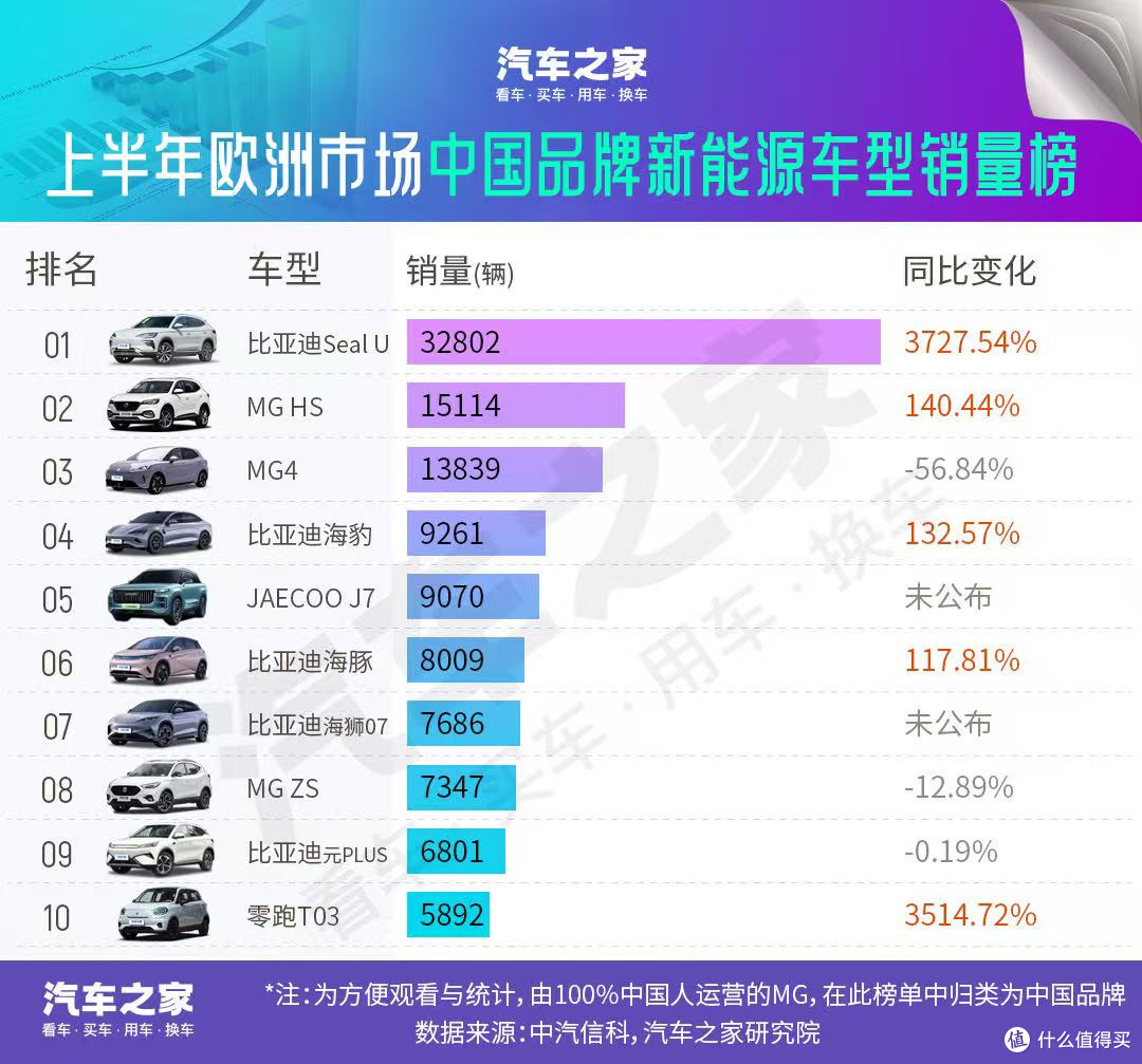 突破!重大突破!比亚迪,欧洲新能源市场之翘楚!