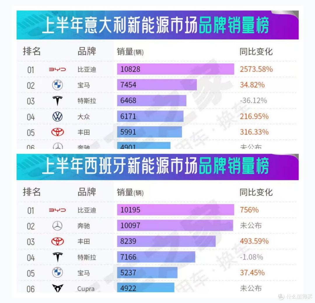 中国汽车改写全球格局!比亚迪“征服”欧洲市场,打造出海新标杆