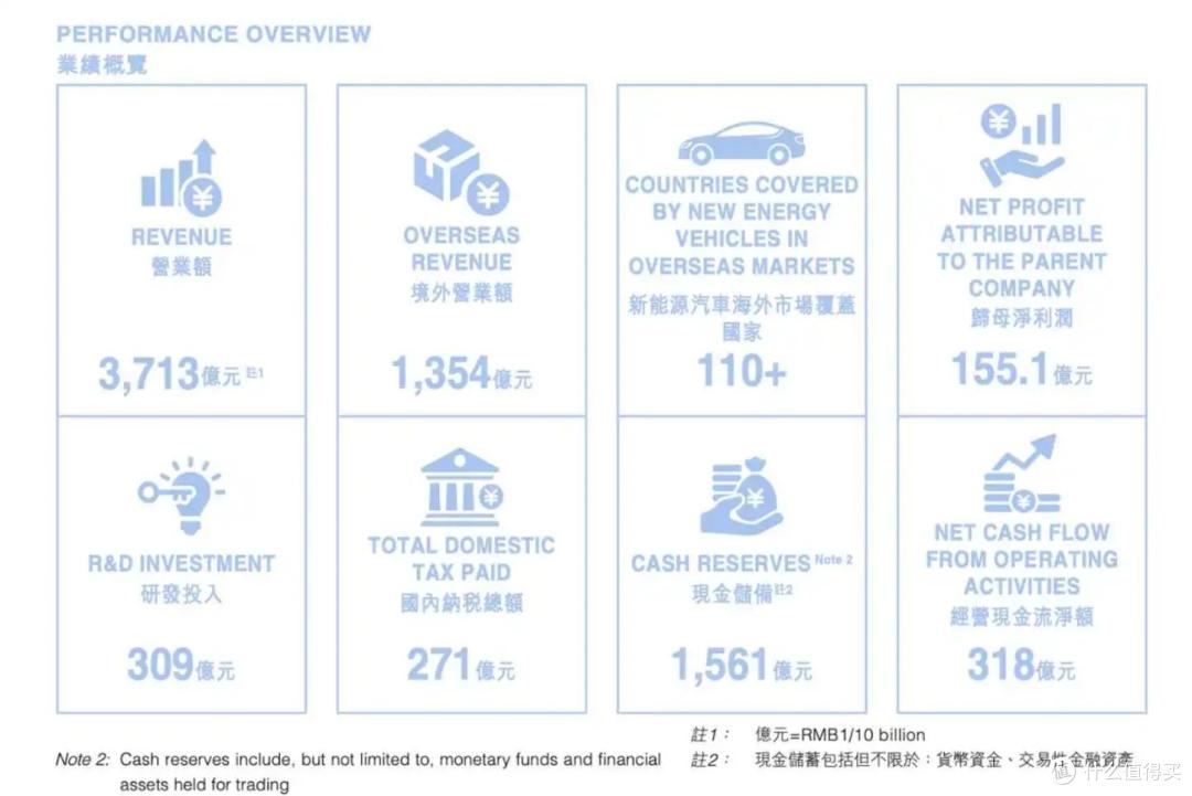 上半年研发投入309亿,比亚迪蝉联A股“研发之王”