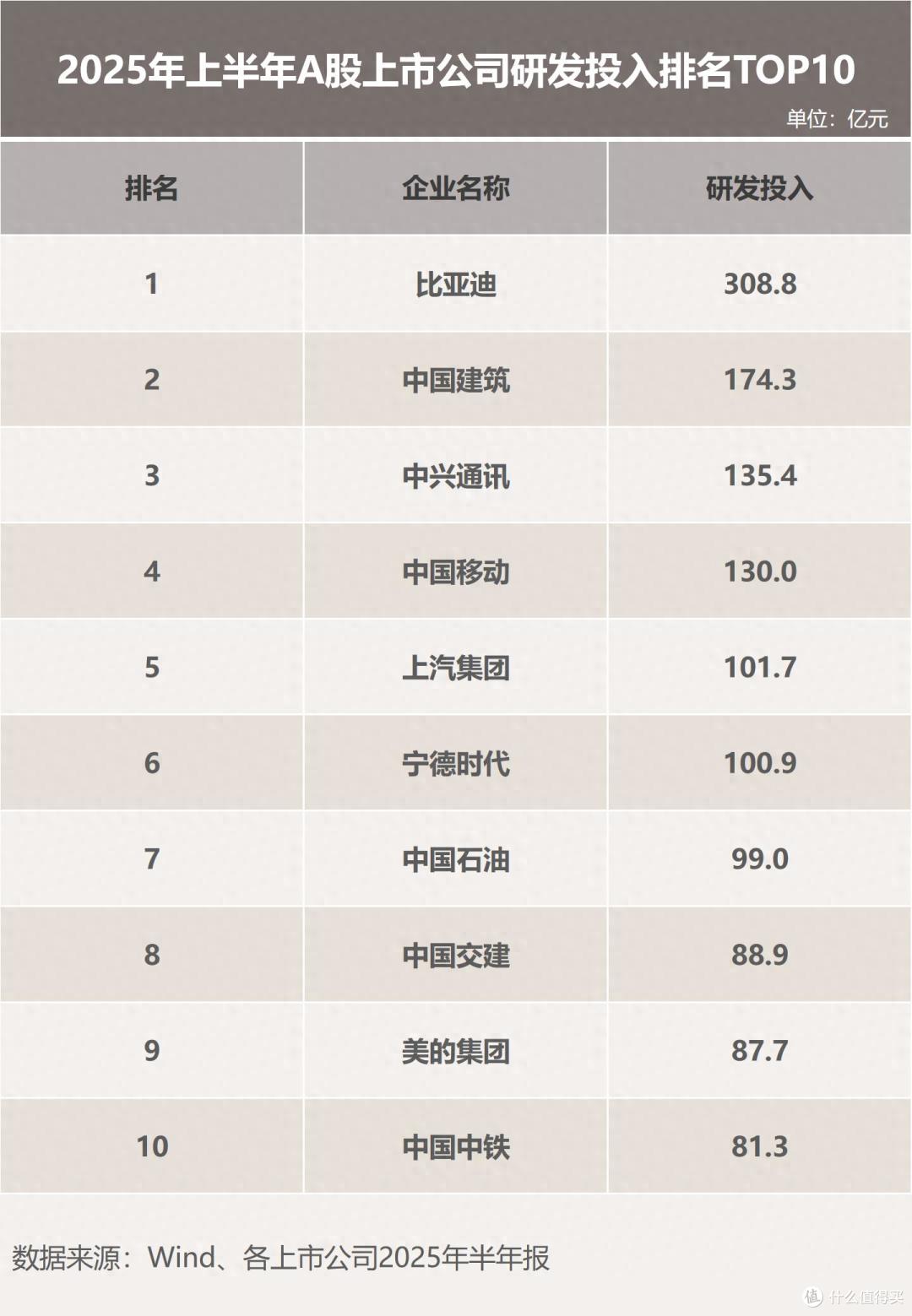 上半年研发投入309亿,比亚迪蝉联A股“研发之王”