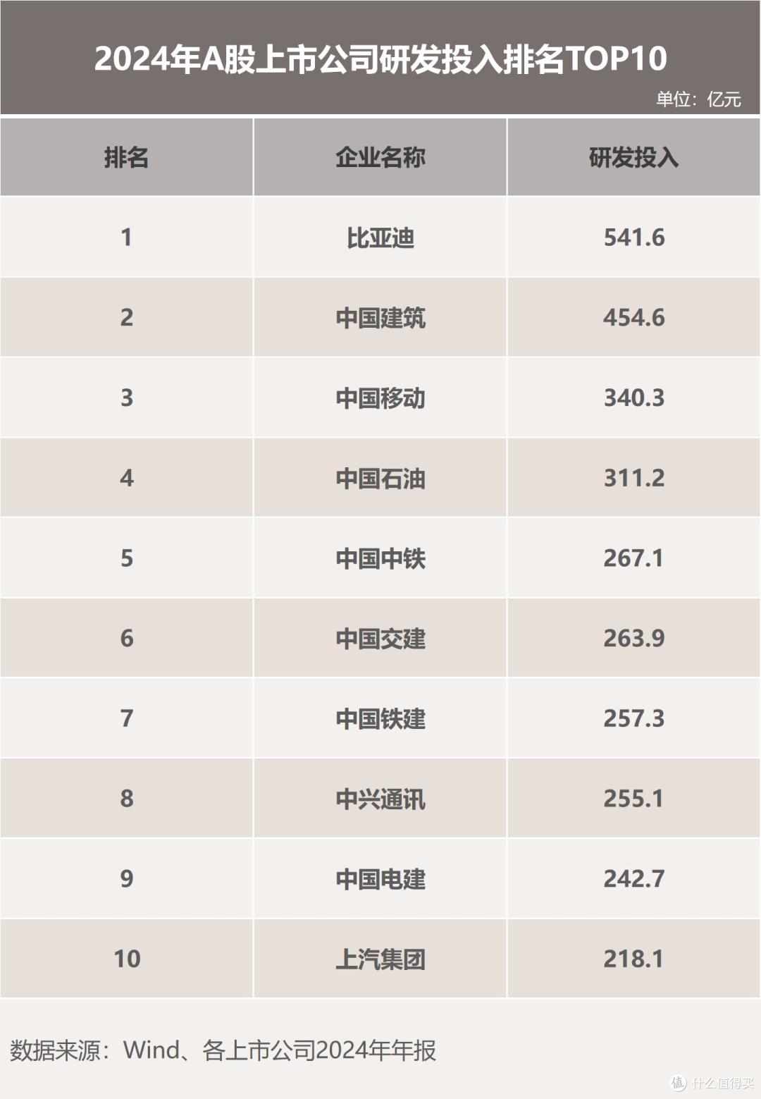 上半年研发投入309亿,比亚迪蝉联A股“研发之王”