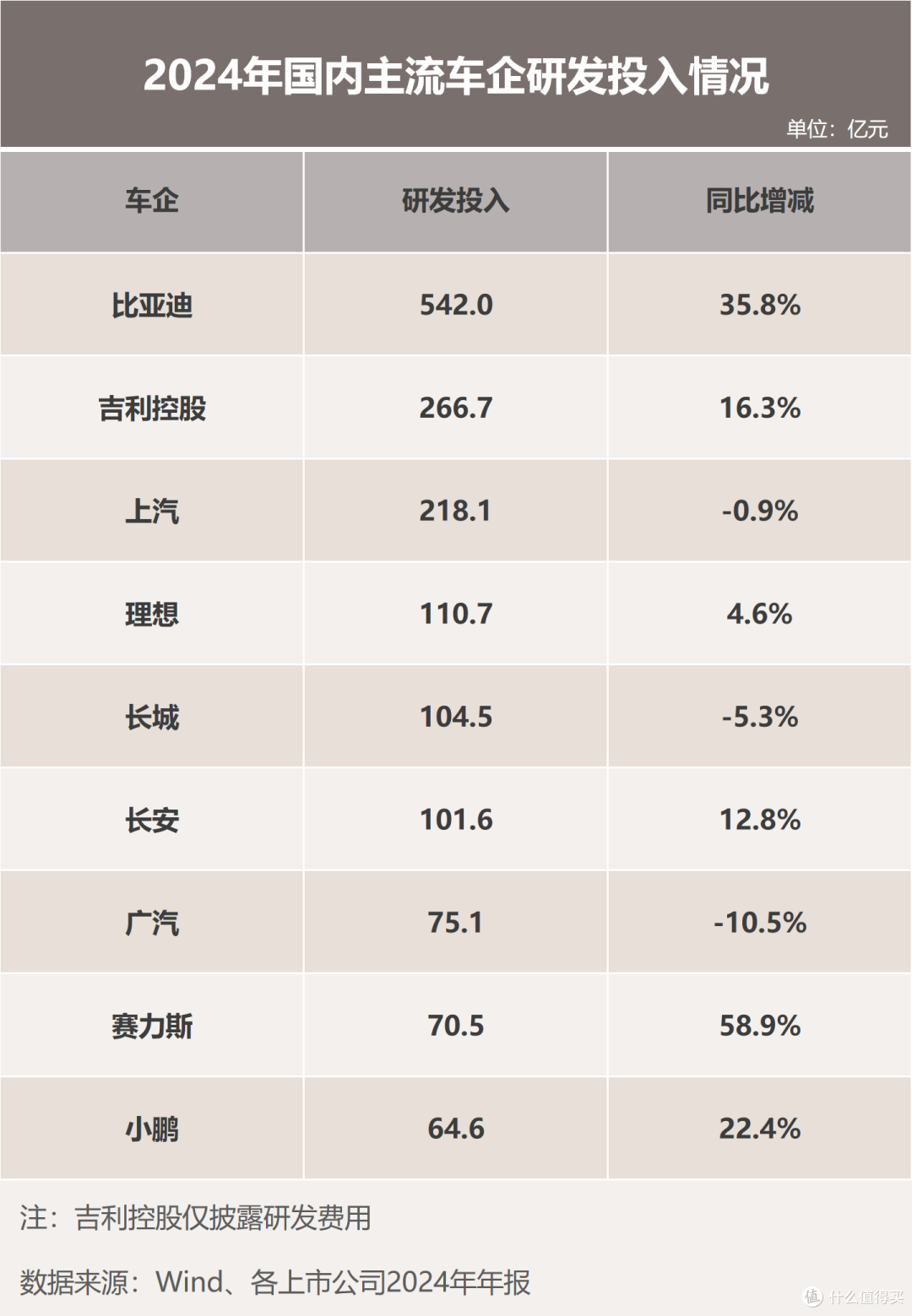 巨额研发投入引爆技术销量双增长,正是这家企业的成功之道