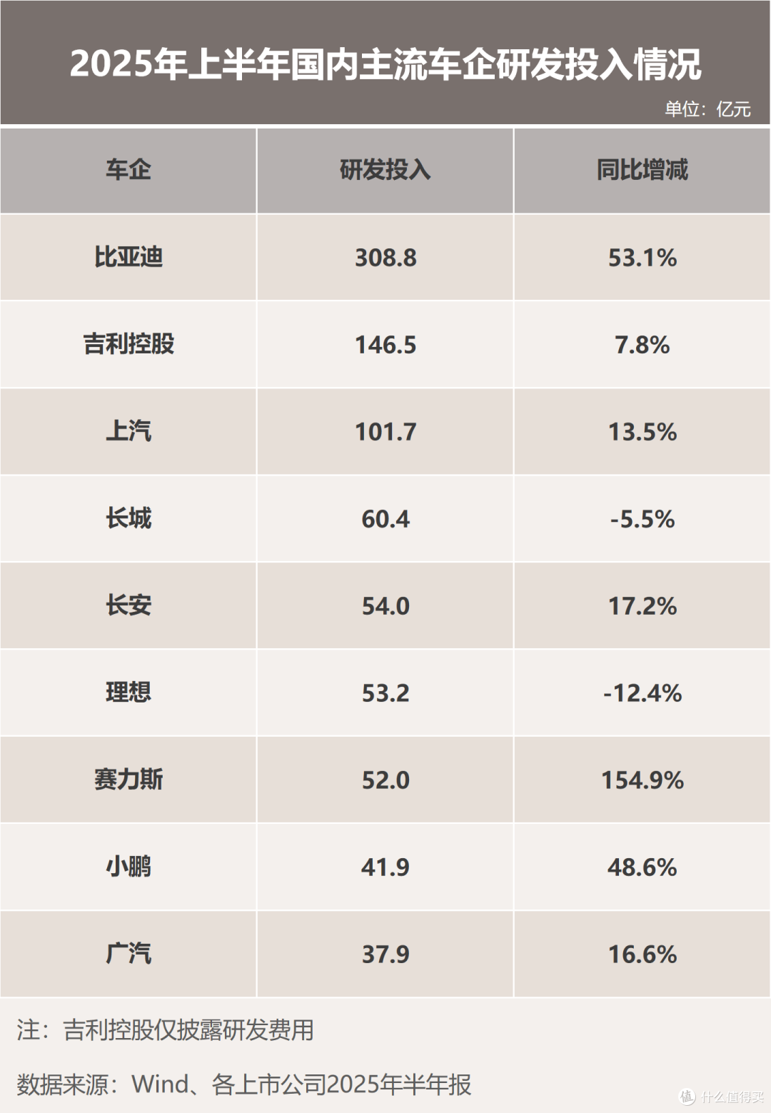 巨额研发投入引爆技术销量双增长,正是这家企业的成功之道