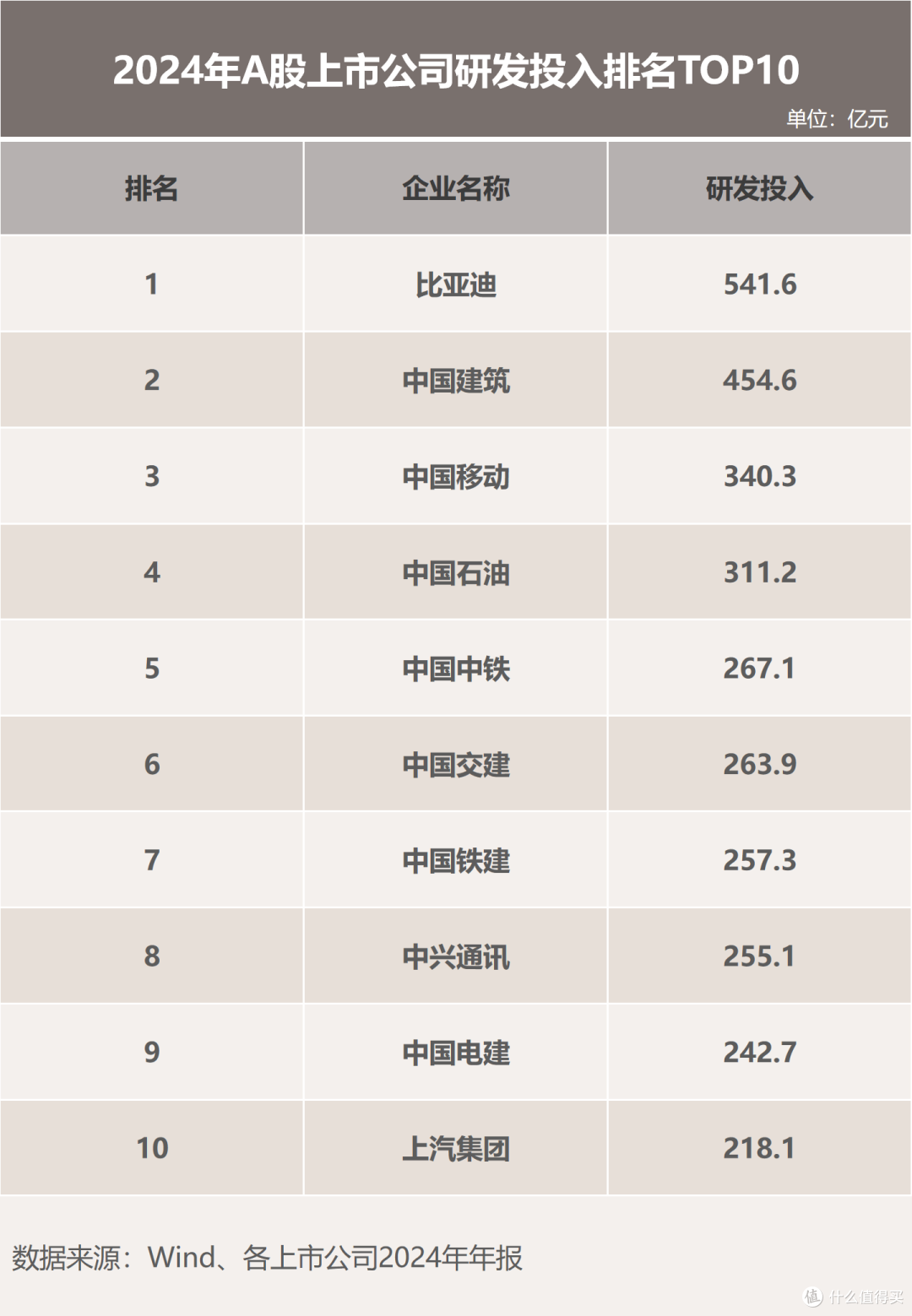 巨额研发投入引爆技术销量双增长,正是这家企业的成功之道