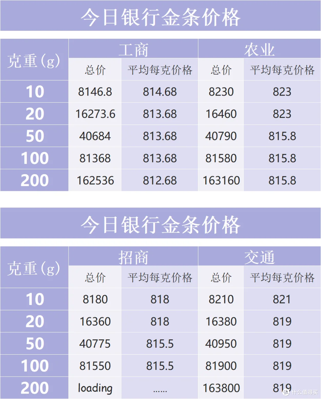 金价破 800 元 / 克:我的选择与思考