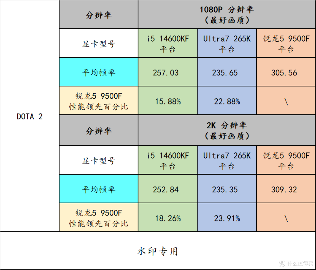 入门游戏神 U!AMD R5 9500F 搭配 B850 重炮手 WIFI7 W 战未来