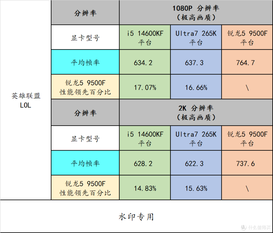 入门游戏神 U!AMD R5 9500F 搭配 B850 重炮手 WIFI7 W 战未来
