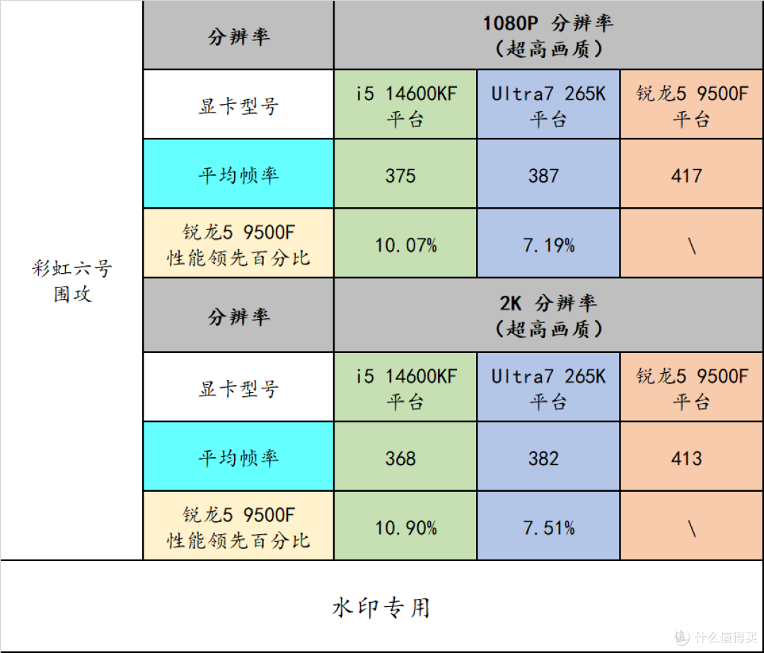入门游戏神 U!AMD R5 9500F 搭配 B850 重炮手 WIFI7 W 战未来