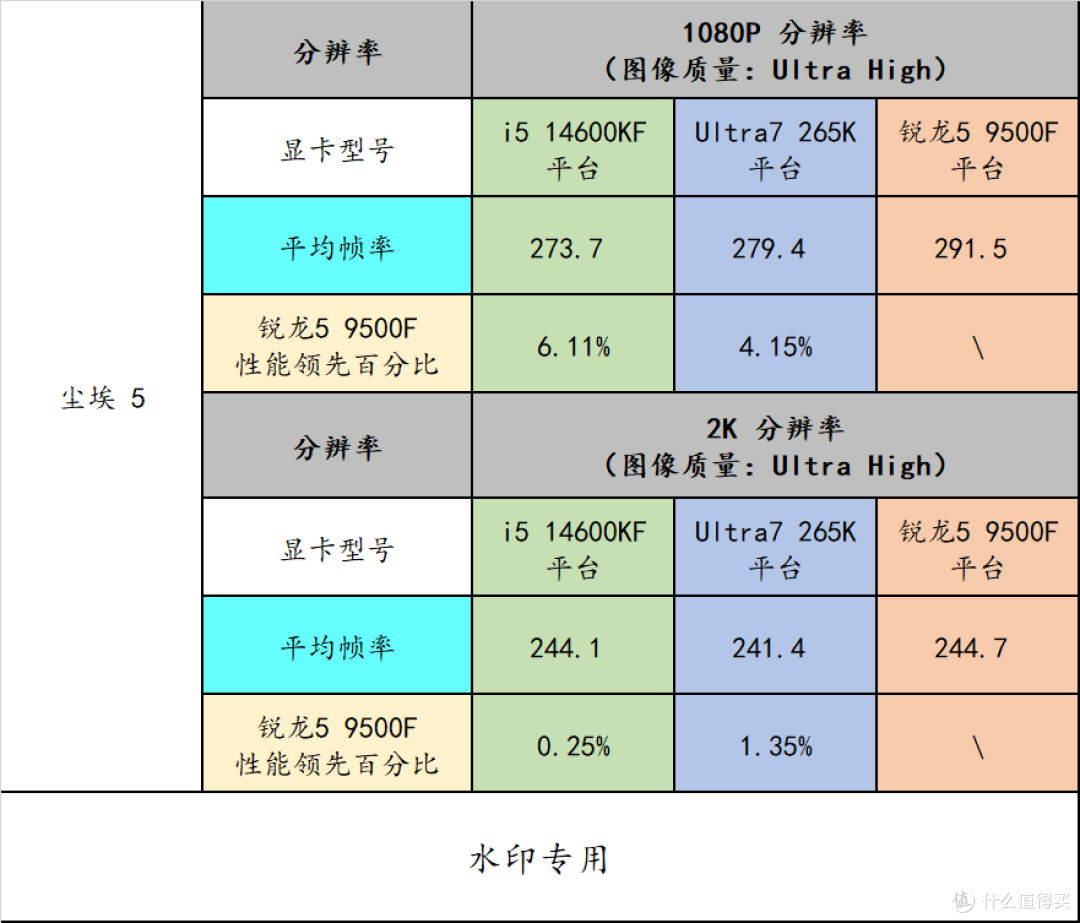 入门游戏神 U!AMD R5 9500F 搭配 B850 重炮手 WIFI7 W 战未来