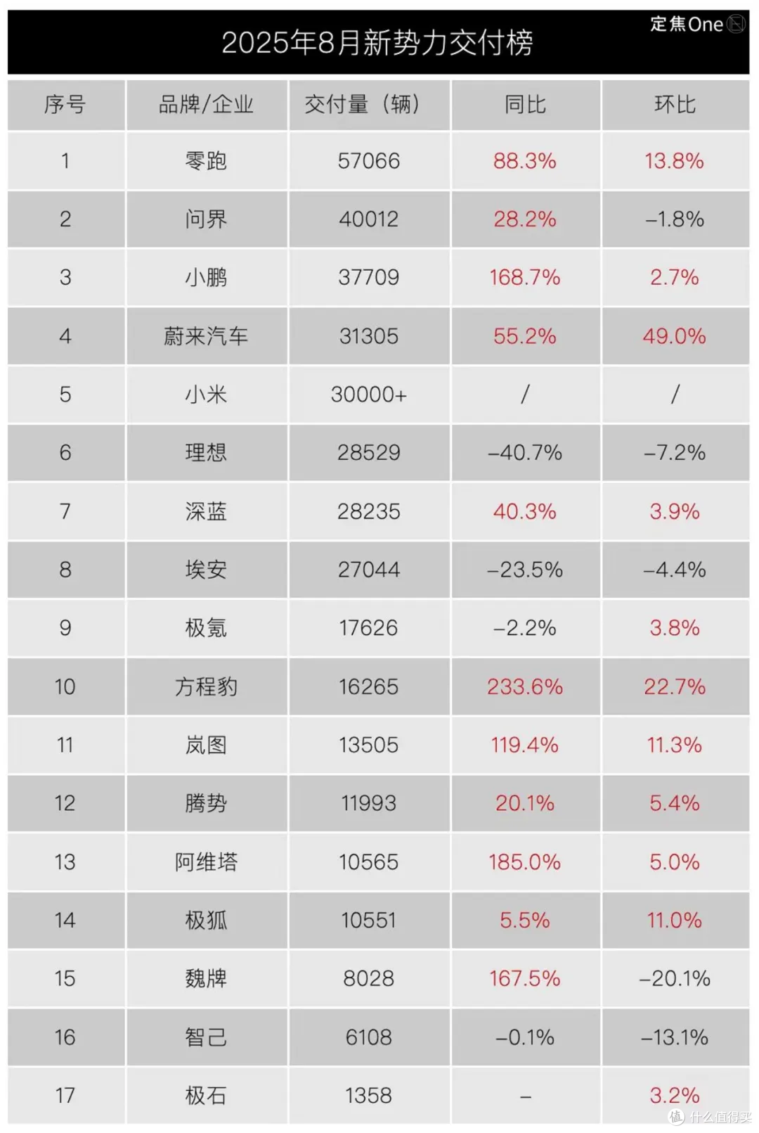 8月销量大洗牌:“零问鹏”前三,理想下跌、蔚来回归