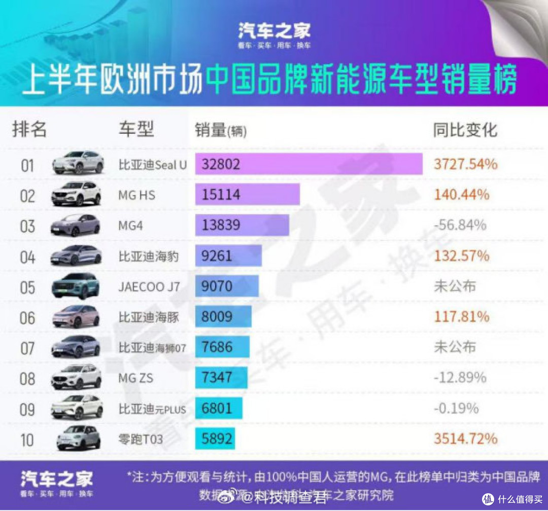 强了,比亚迪海外汽车销量63万辆