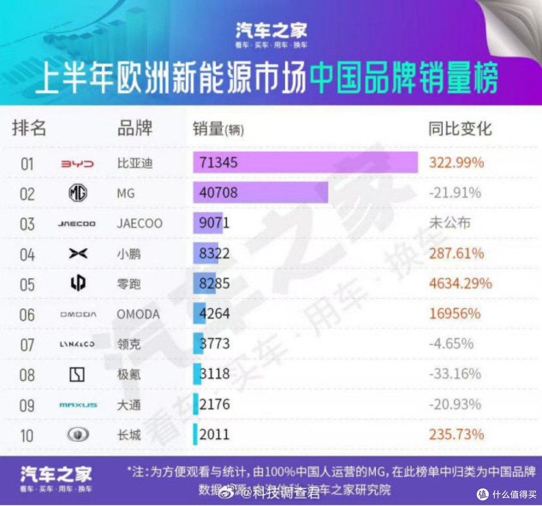 强了,比亚迪海外汽车销量63万辆