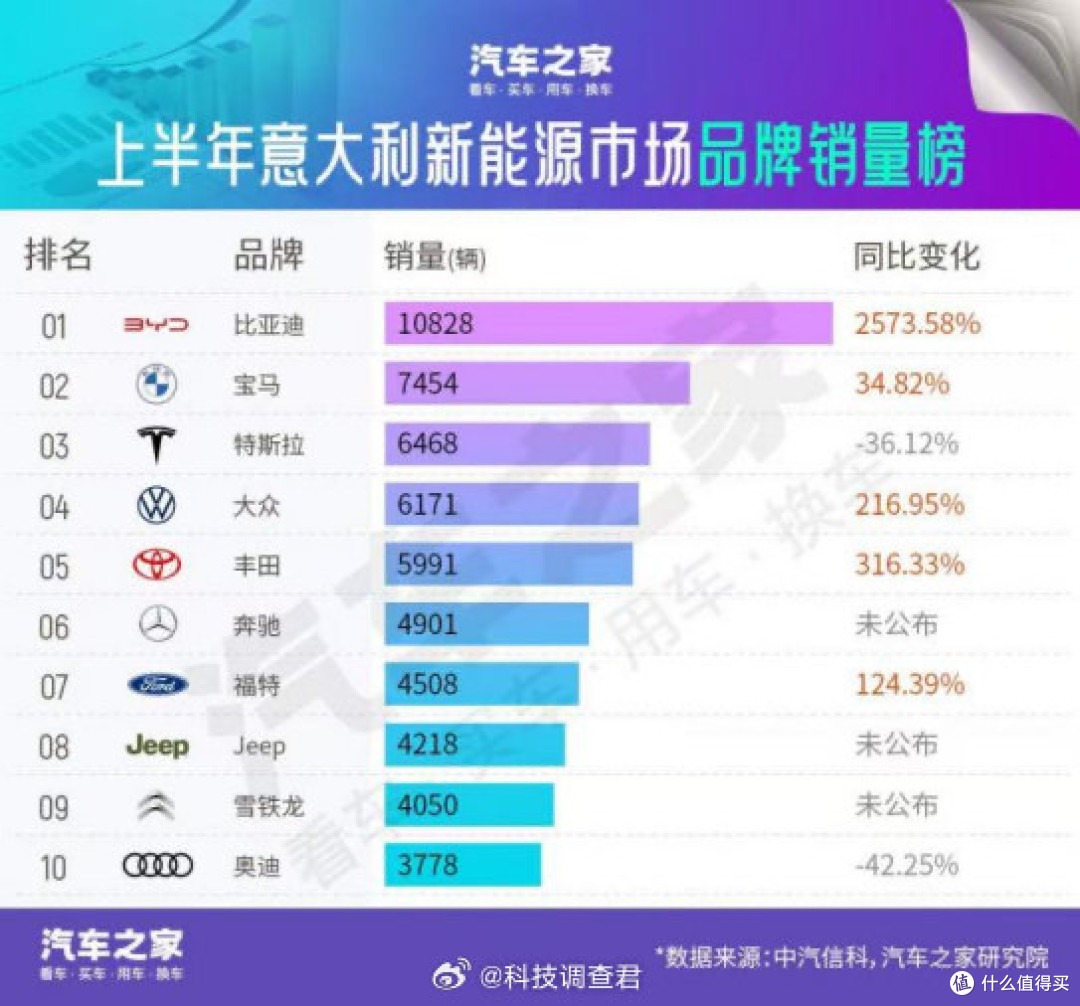 强了,比亚迪海外汽车销量63万辆