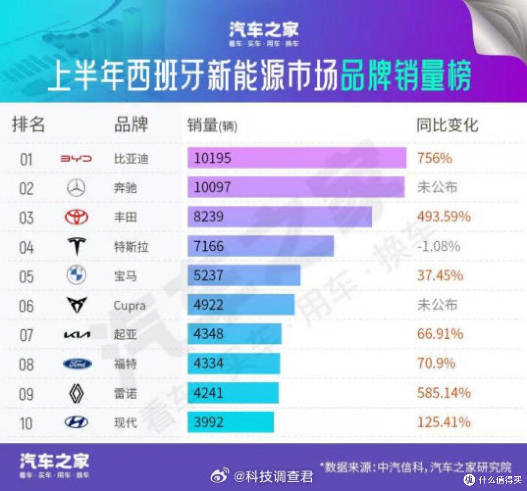 强了,比亚迪海外汽车销量63万辆