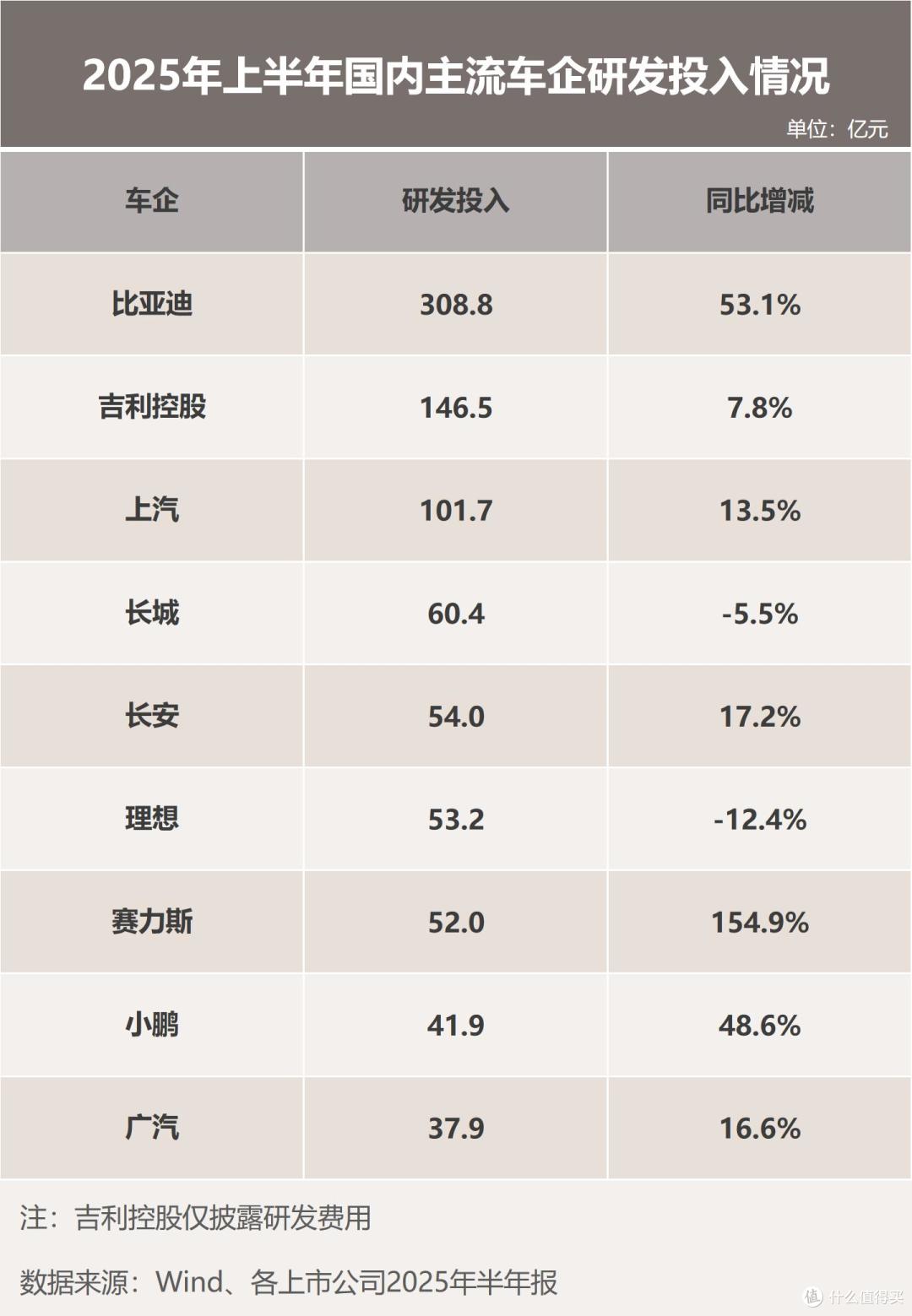 研发烧钱大战:比亚迪一年狂砸542亿,等于吉利+长城+理想+小鹏?