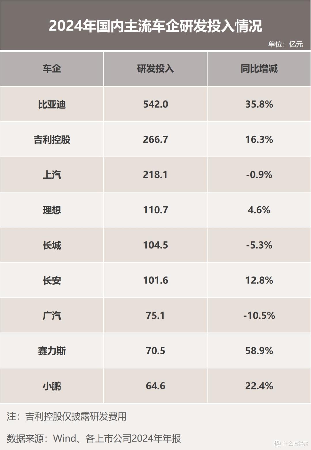 研发烧钱大战:比亚迪一年狂砸542亿,等于吉利+长城+理想+小鹏?