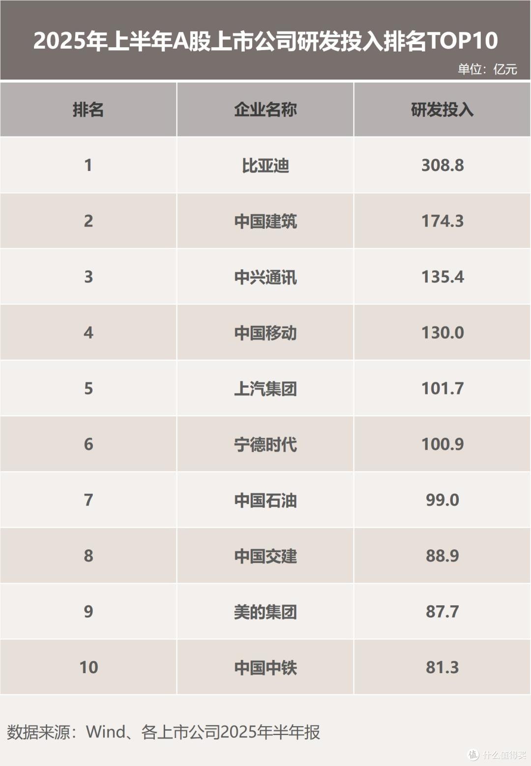 研发烧钱大战:比亚迪一年狂砸542亿,等于吉利+长城+理想+小鹏?