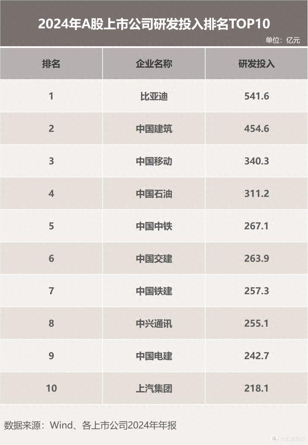 研发烧钱大战:比亚迪一年狂砸542亿,等于吉利+长城+理想+小鹏?