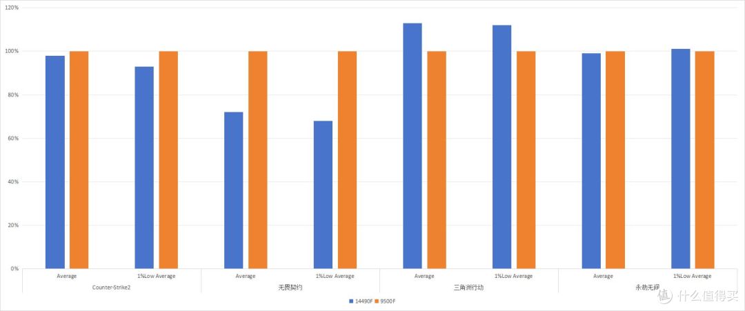9500F性能之谜:鸡肋处理器背后的市场迷局