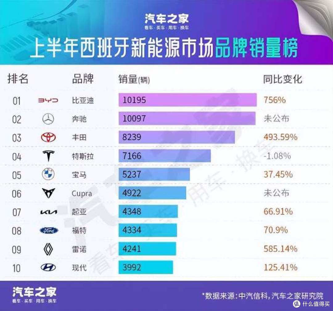 国产新能源汽车已经可以在欧洲横着走了!