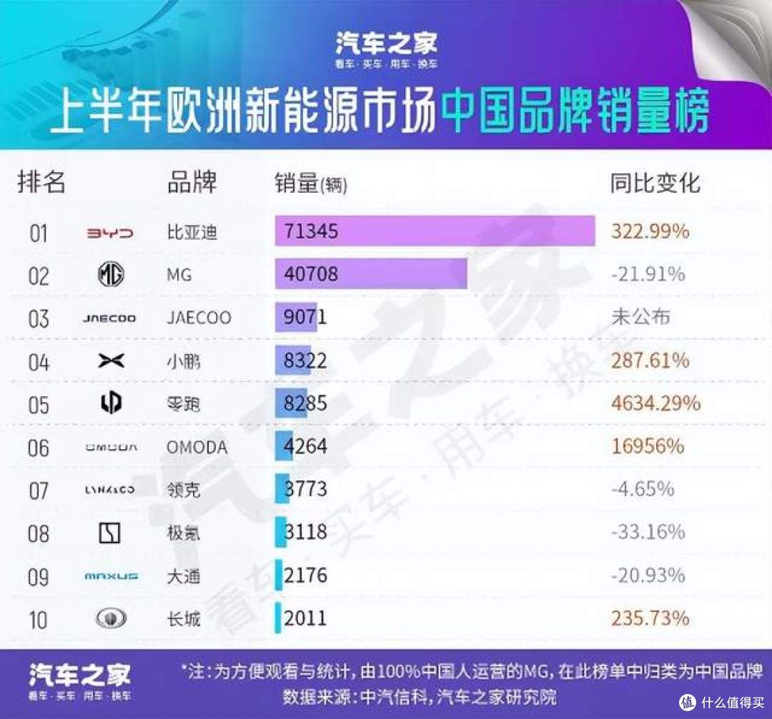国产新能源汽车已经可以在欧洲横着走了!