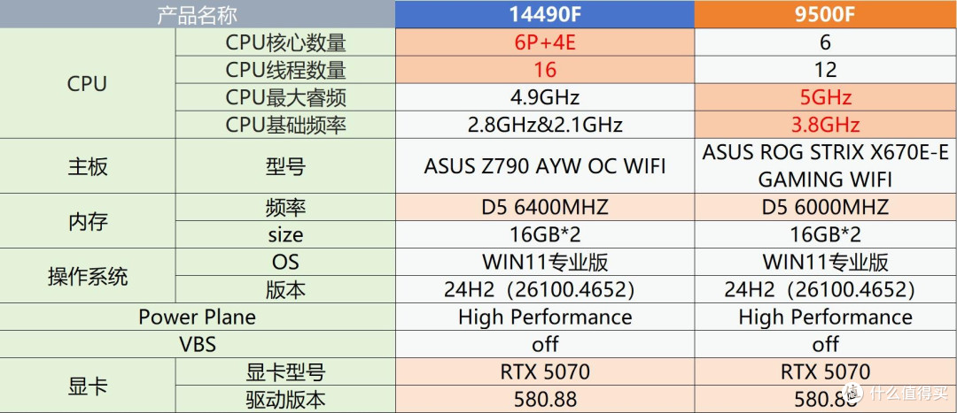 英特尔i5-14490F vs AMD Ryzen 5 9500F:升级选择不再纠结!