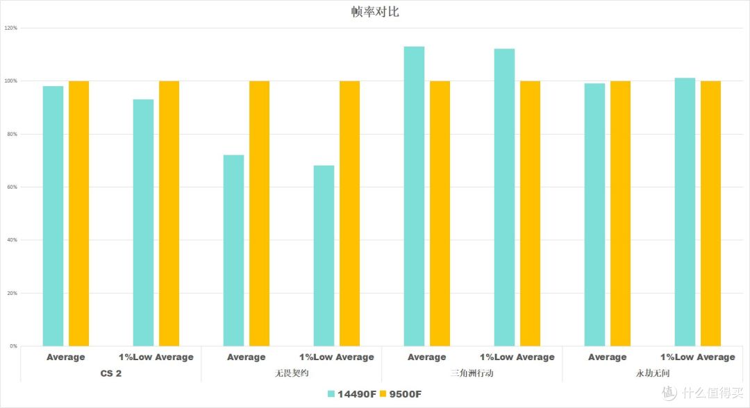 千元级入门神U大比拼:i5-14490F与9500F谁更胜一筹?