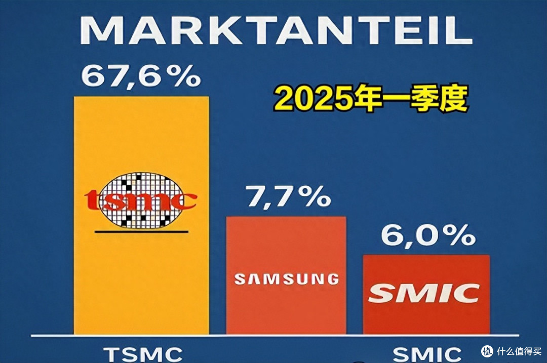 形势严峻?全球10大芯片代工厂:中芯国际下滑1.7%,唯一下滑