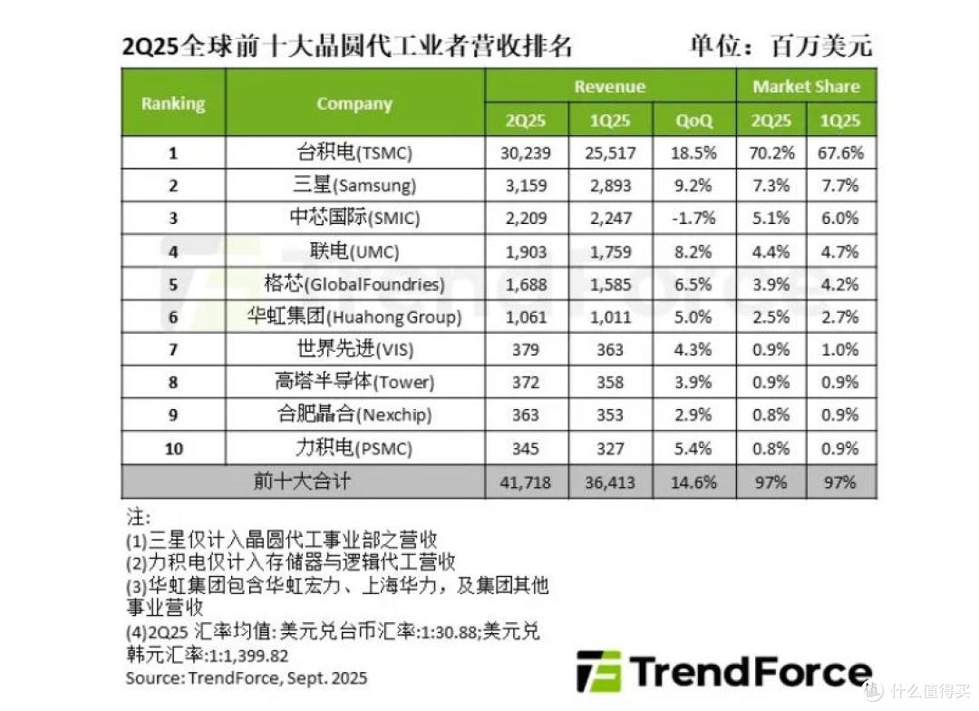 形势严峻?全球10大芯片代工厂:中芯国际下滑1.7%,唯一下滑