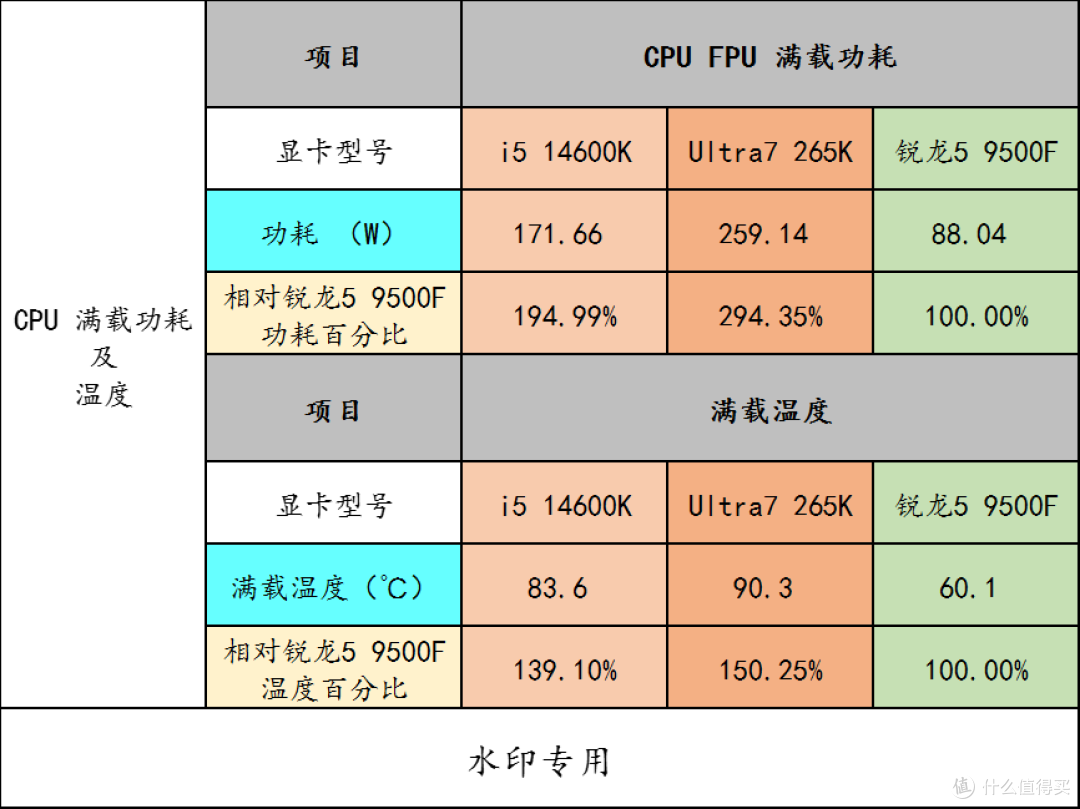 入门游戏神 U!AMD R5 9500F 搭配 B850 重炮手 WIFI7 W 战未来