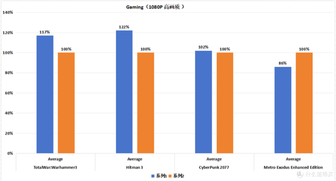 当“千帧神U”跌落神坛:Ryzen 5 9500F 能否撑起入门游戏市场?