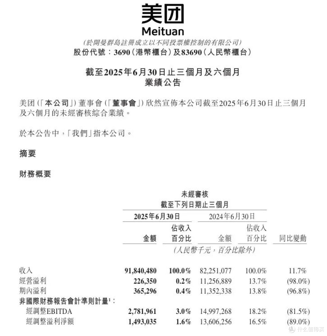美团烧掉121亿：外卖百亿补贴战终成吞金兽？_理财_什么值得买