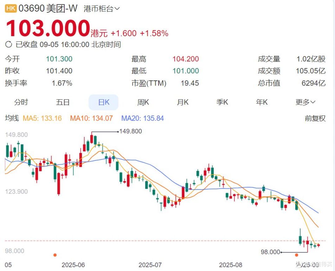 美团烧掉121亿:外卖百亿补贴战终成吞金兽?