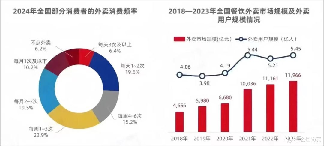 美团烧掉121亿:外卖百亿补贴战终成吞金兽?