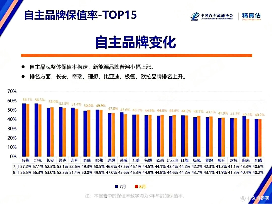 自主品牌保值率