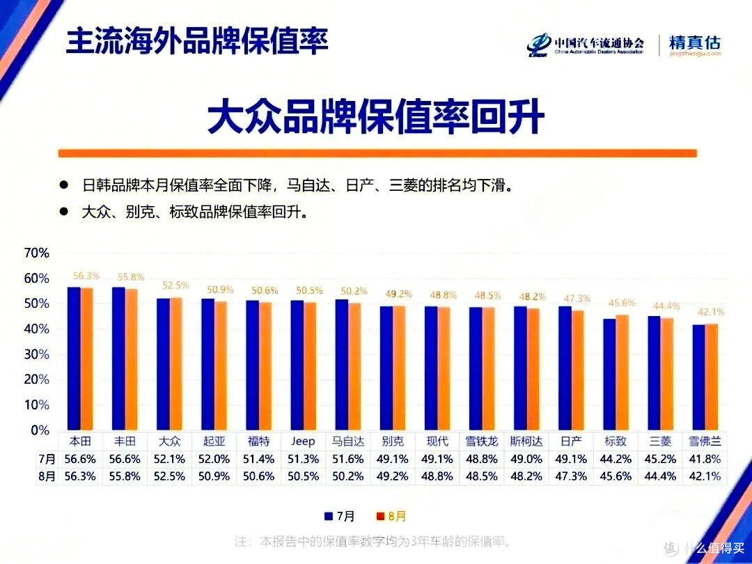 国外品牌保值率